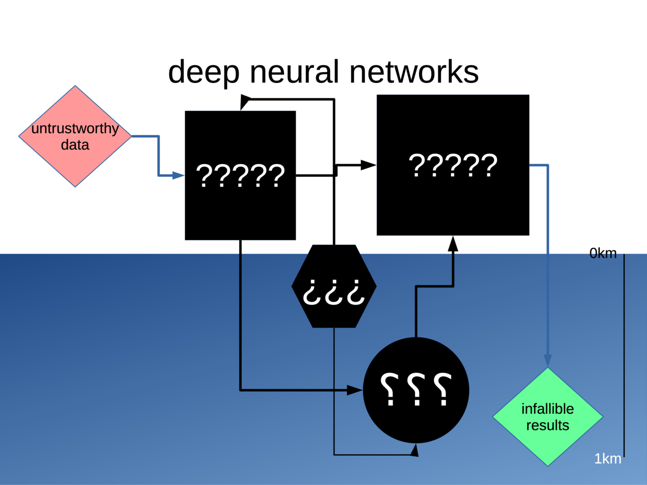Diagramme d'un réseau de neurones profond avec ses couches successives