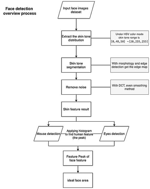Schéma d'un processus de détection de visage : un portrait analysé par un algorithme qui repère les traits
