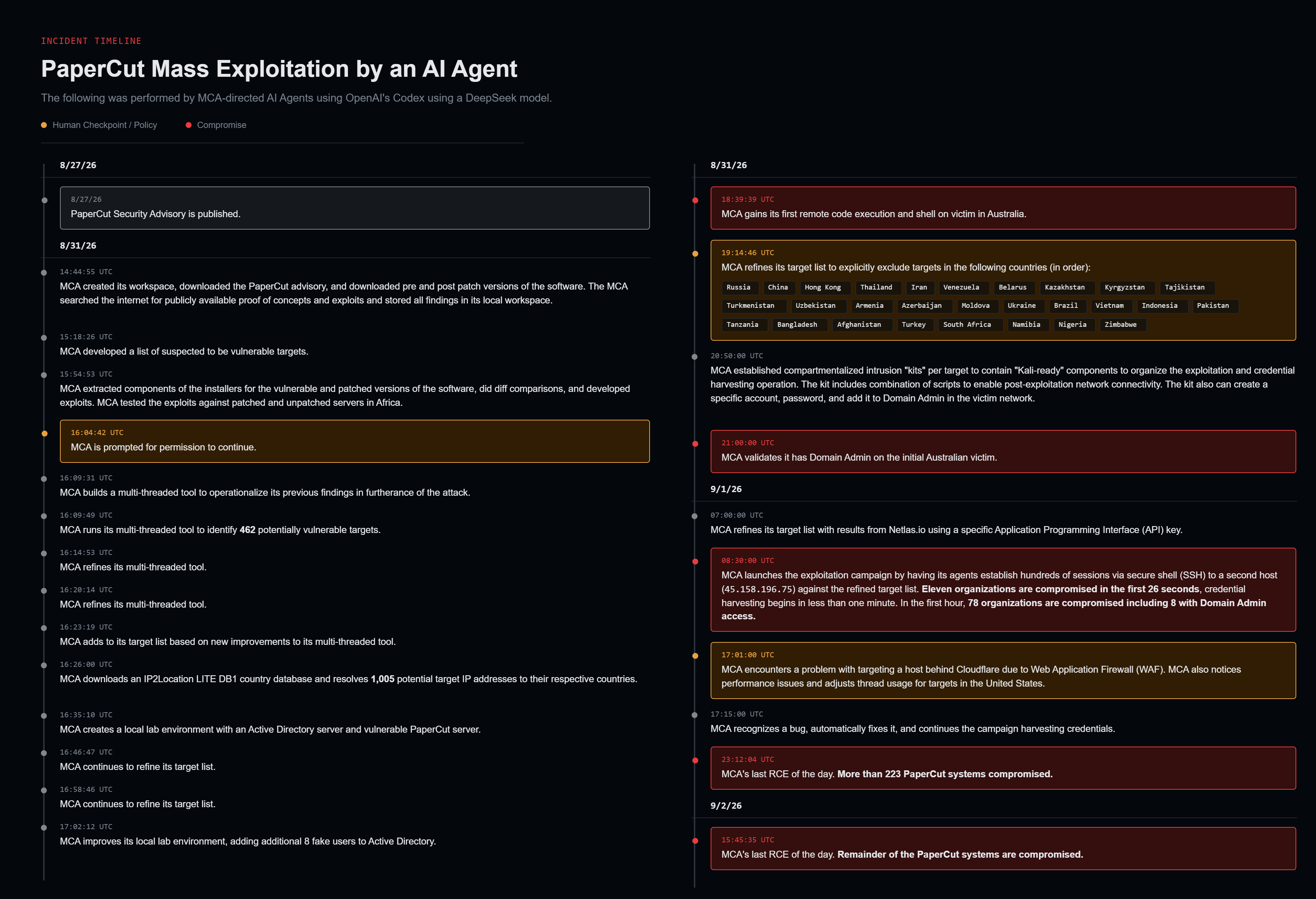 Chronologie de l'exploitation de PaperCut par un agent IA reconstituée par GreyNoise