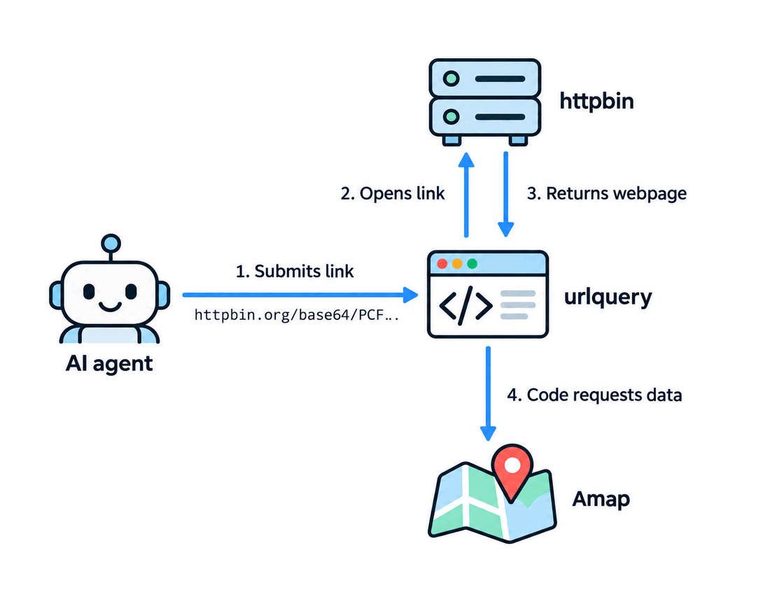 Schéma de flux : un agent envoie un lien httpbin encodé en base64 à urlquery, urlquery ouvre le lien, httpbin renvoie une page web dont le code s'exécute dans le navigateur d'urlquery pour interroger Amap.