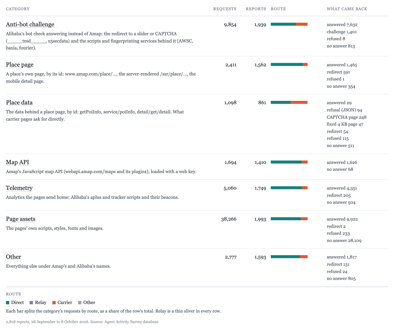 Tableau de répartition : requêtes vers Amap et serveurs Alibaba associés ventilées par catégorie, avec comptages de requêtes et de rapports, parts de routage et résultats.