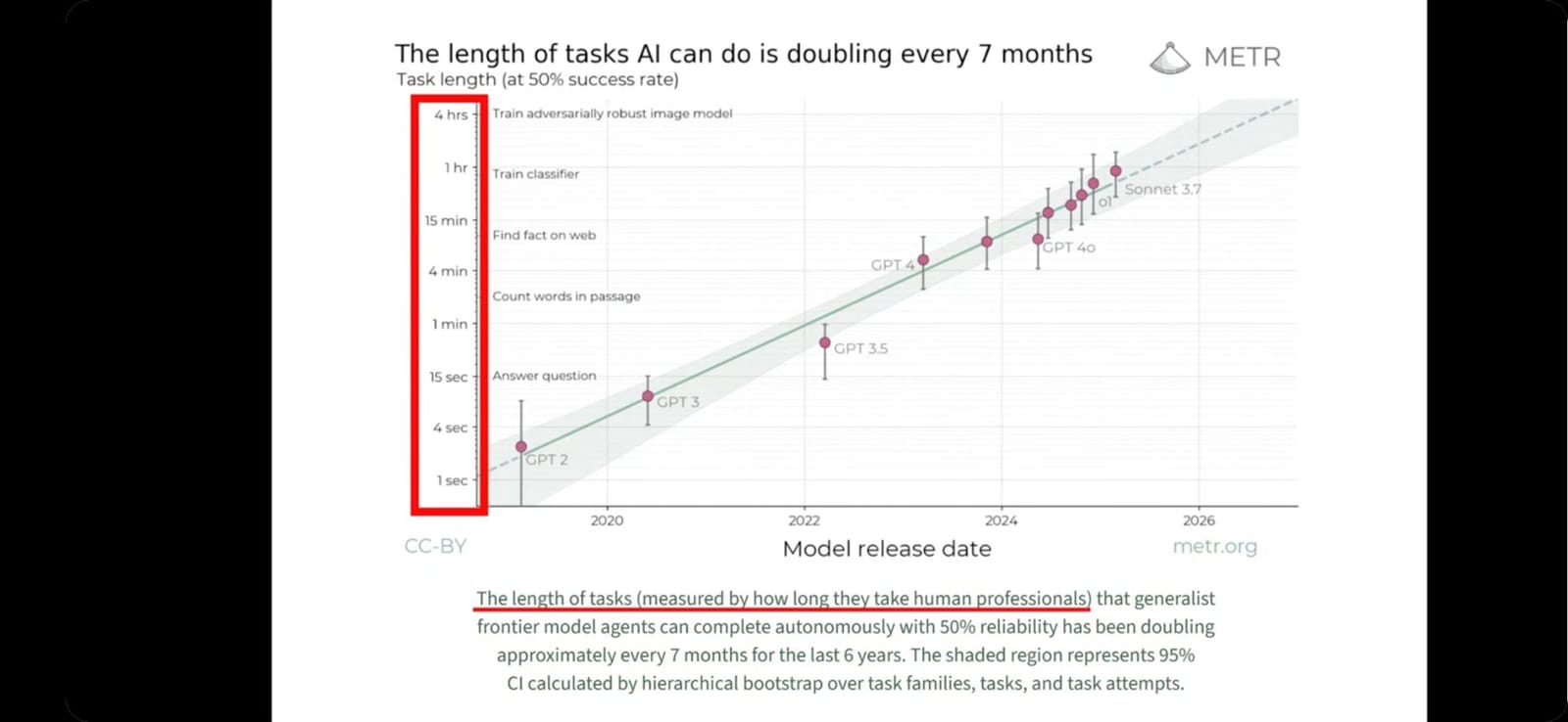 Graphique METR « The length of tasks AI can do is doubling every 7 months », échelle logarithmique, de GPT-2 à Sonnet 3.7